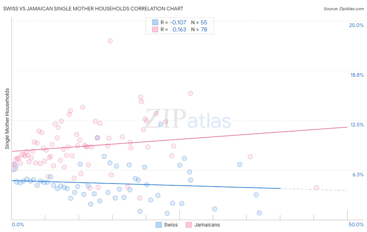 Swiss vs Jamaican Single Mother Households