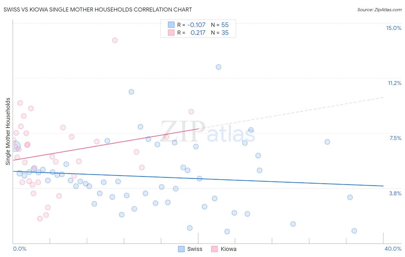 Swiss vs Kiowa Single Mother Households