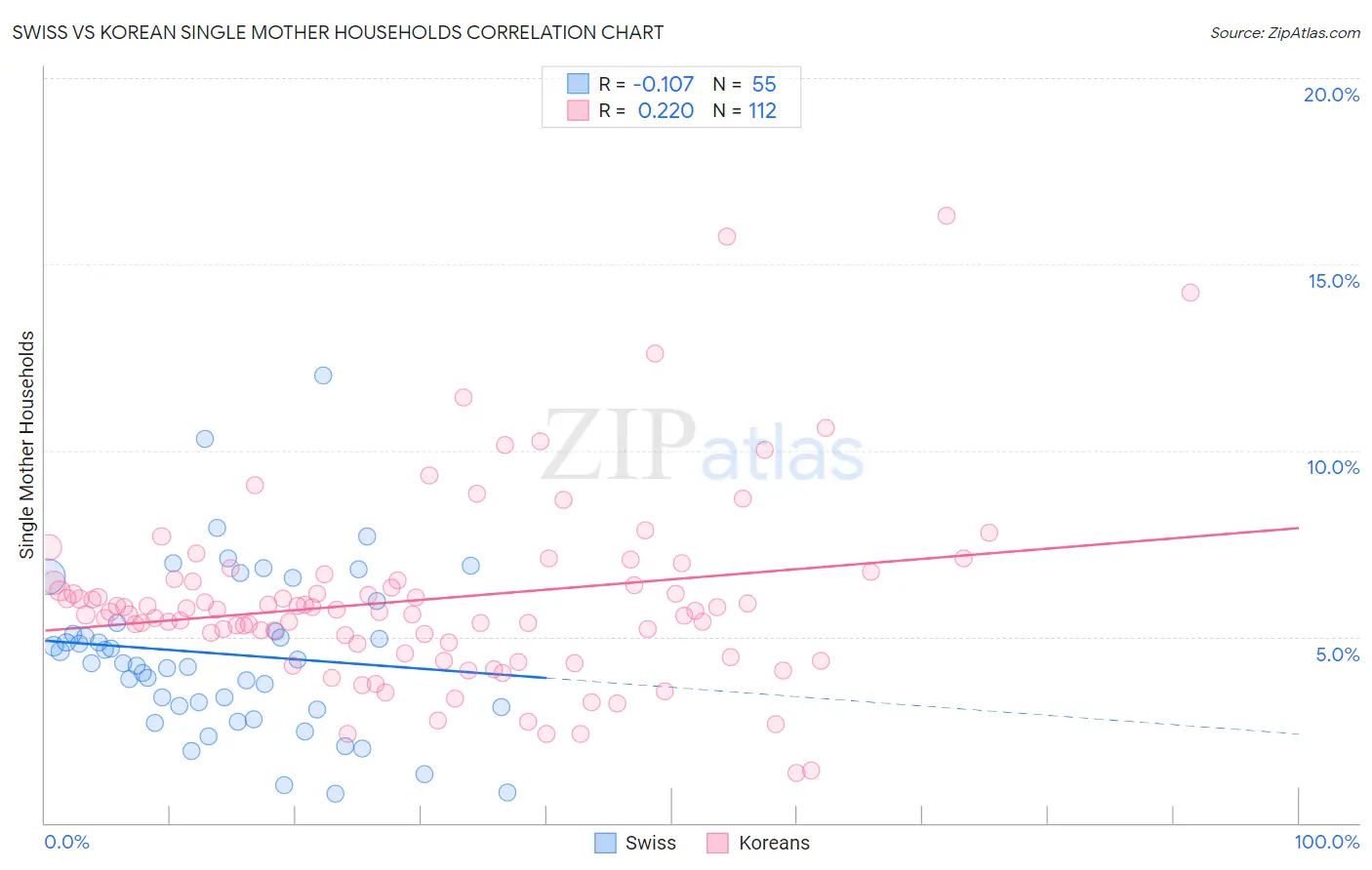 Swiss vs Korean Single Mother Households