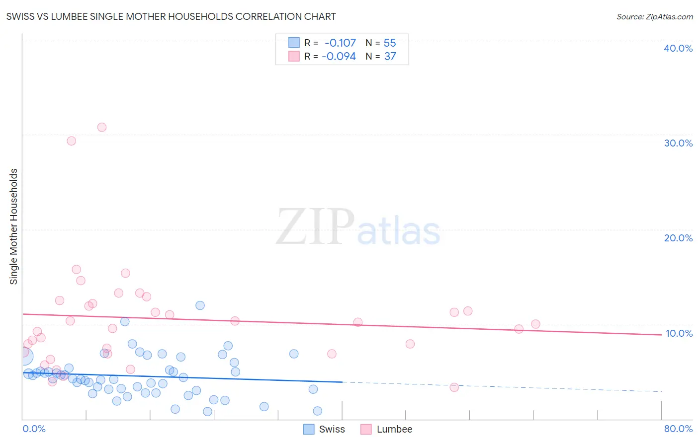 Swiss vs Lumbee Single Mother Households