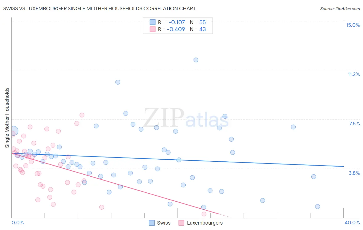 Swiss vs Luxembourger Single Mother Households