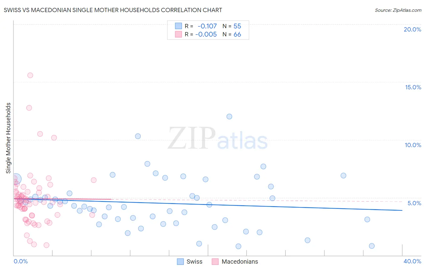 Swiss vs Macedonian Single Mother Households