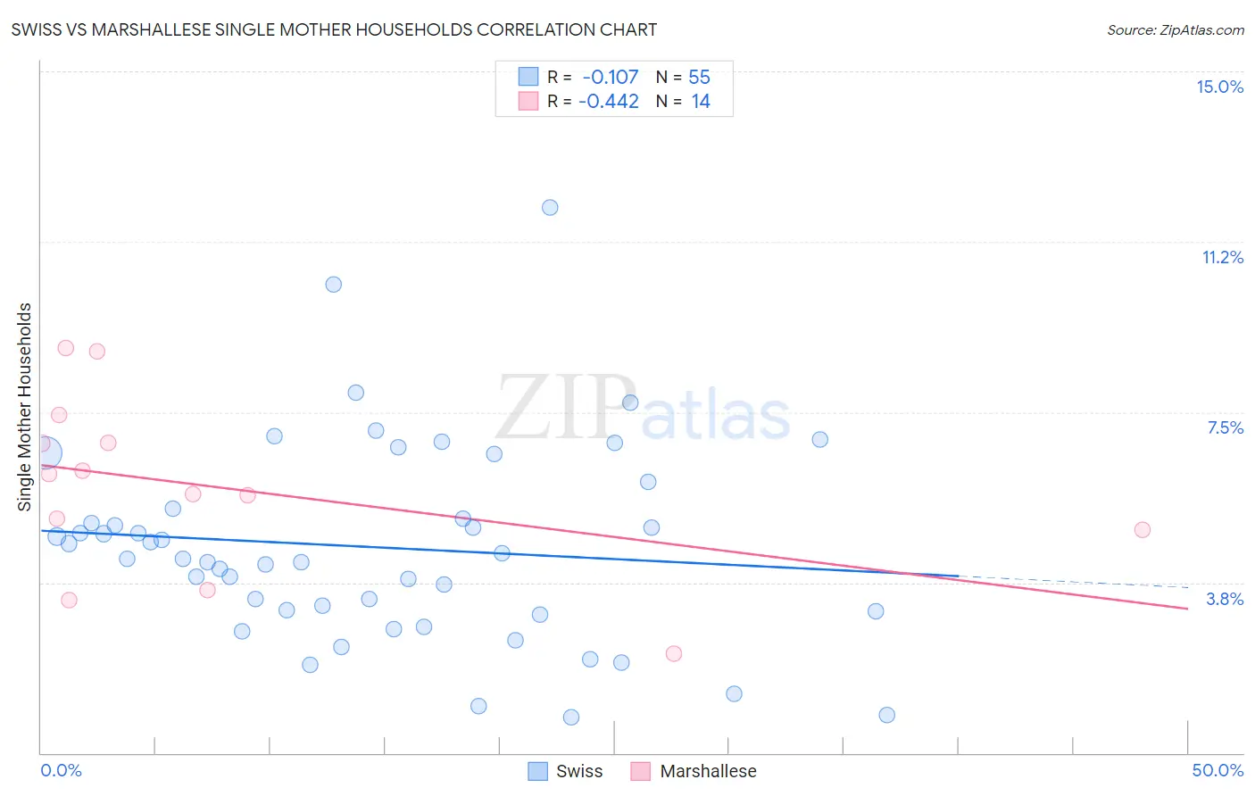 Swiss vs Marshallese Single Mother Households