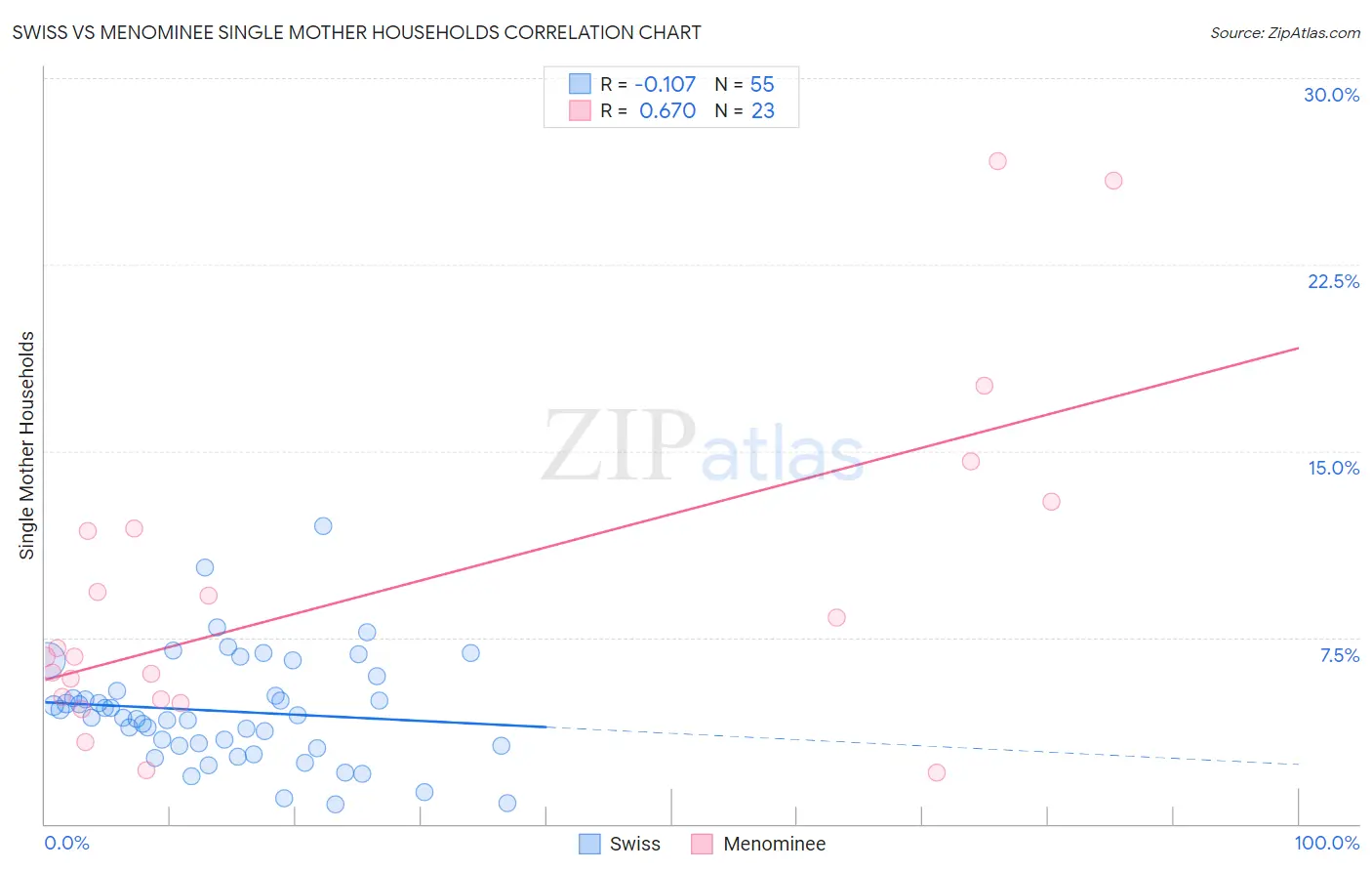 Swiss vs Menominee Single Mother Households