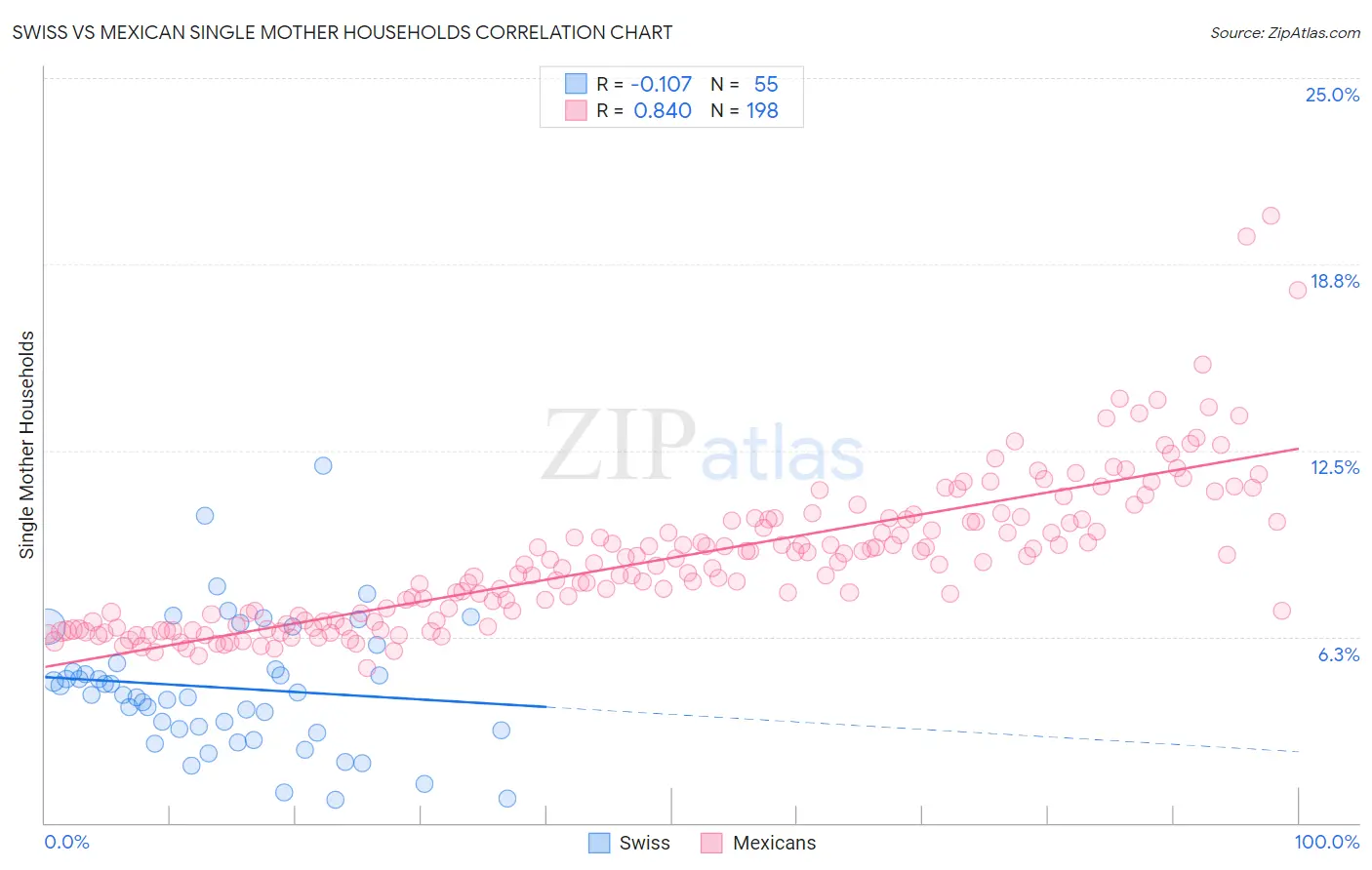 Swiss vs Mexican Single Mother Households