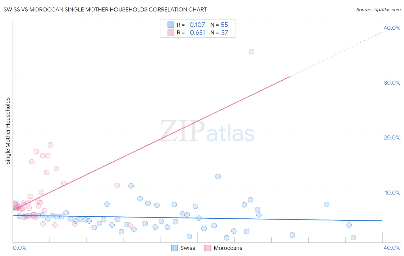 Swiss vs Moroccan Single Mother Households