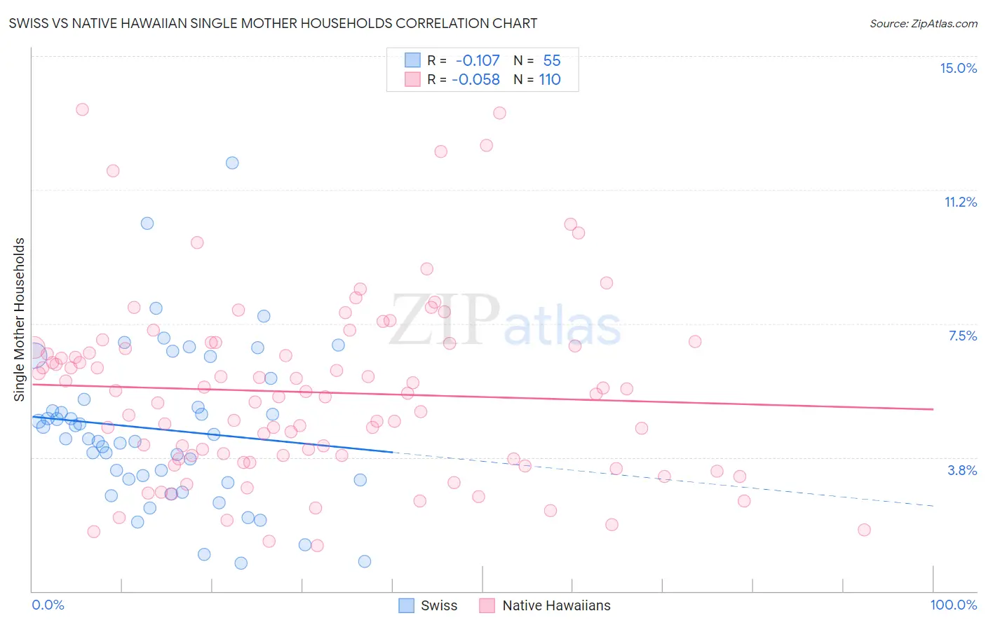 Swiss vs Native Hawaiian Single Mother Households