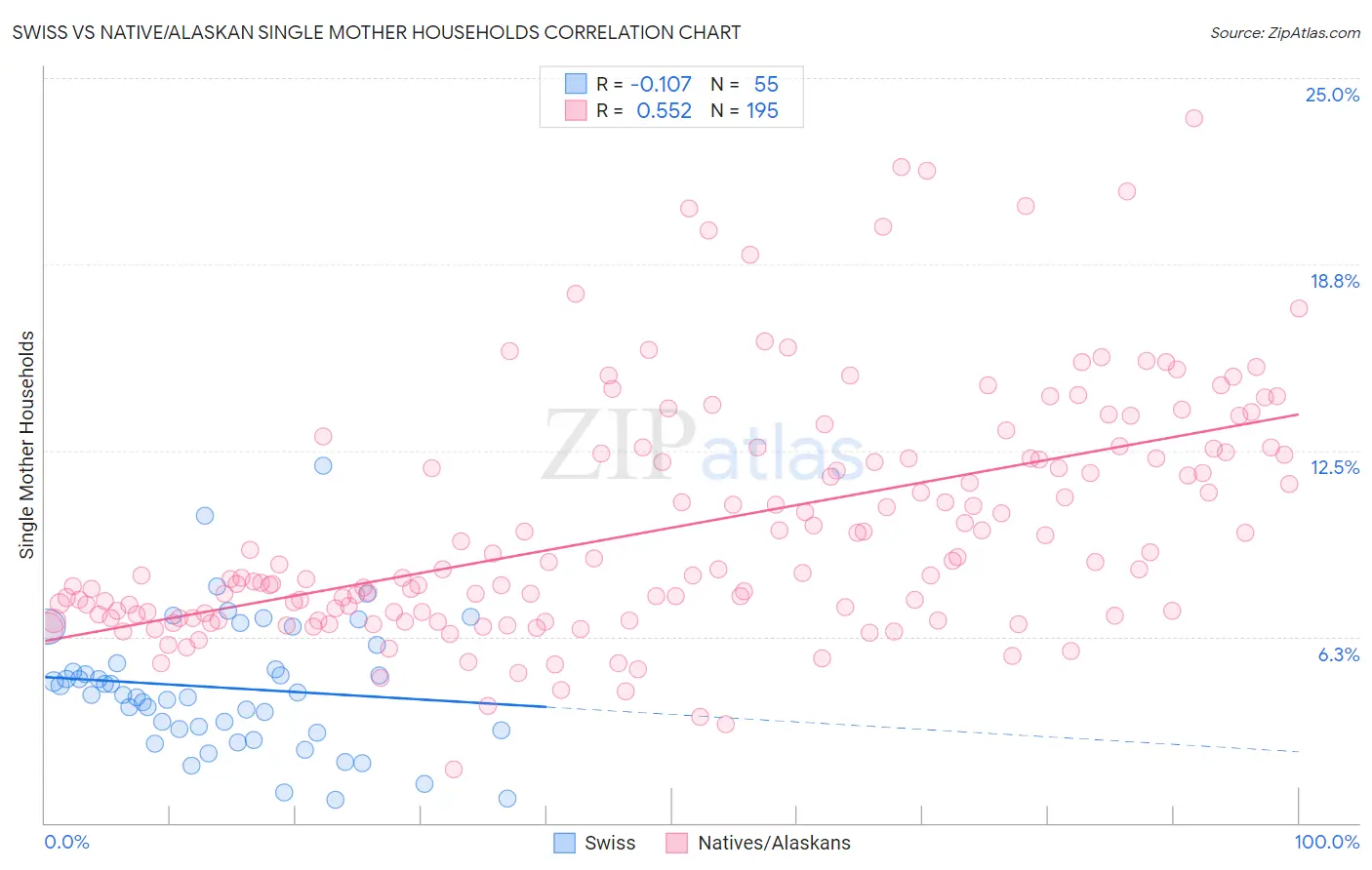 Swiss vs Native/Alaskan Single Mother Households
