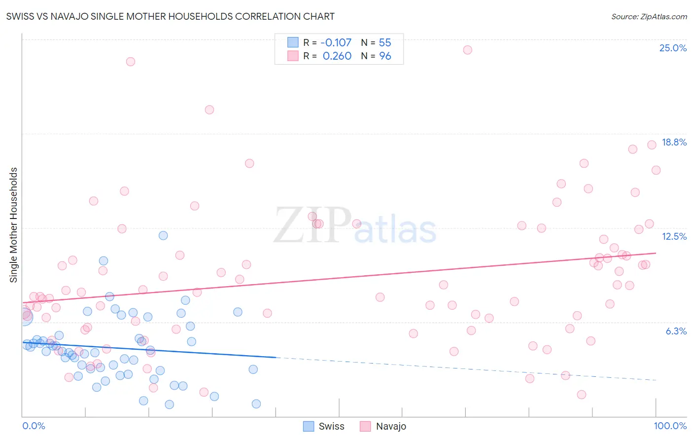 Swiss vs Navajo Single Mother Households