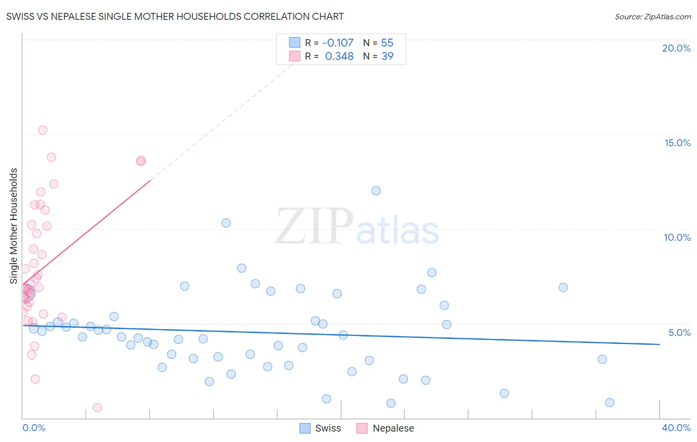 Swiss vs Nepalese Single Mother Households