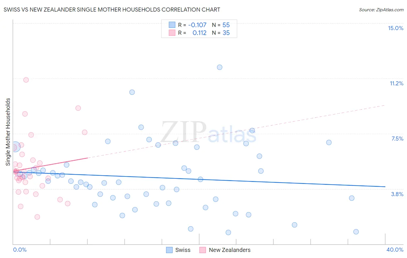 Swiss vs New Zealander Single Mother Households