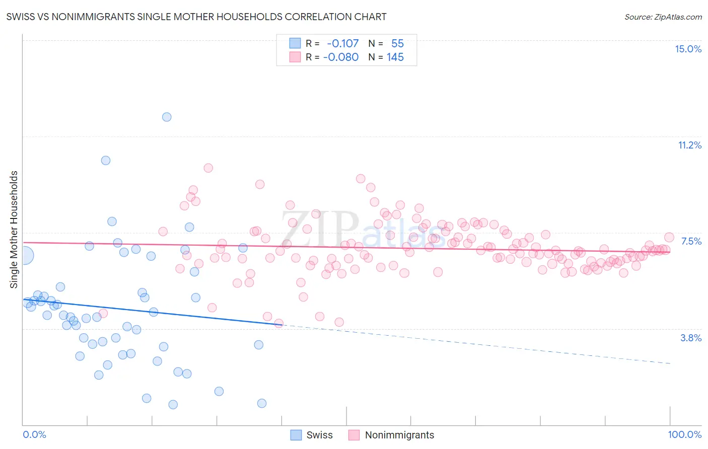 Swiss vs Nonimmigrants Single Mother Households