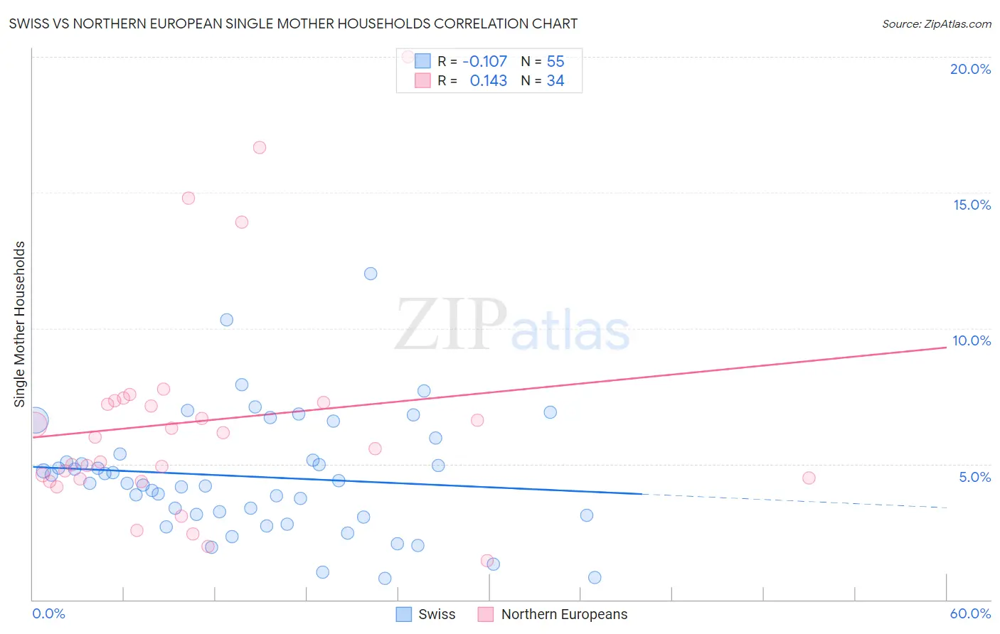 Swiss vs Northern European Single Mother Households