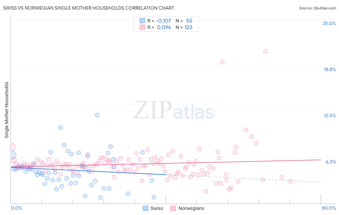 Swiss vs Norwegian Single Mother Households