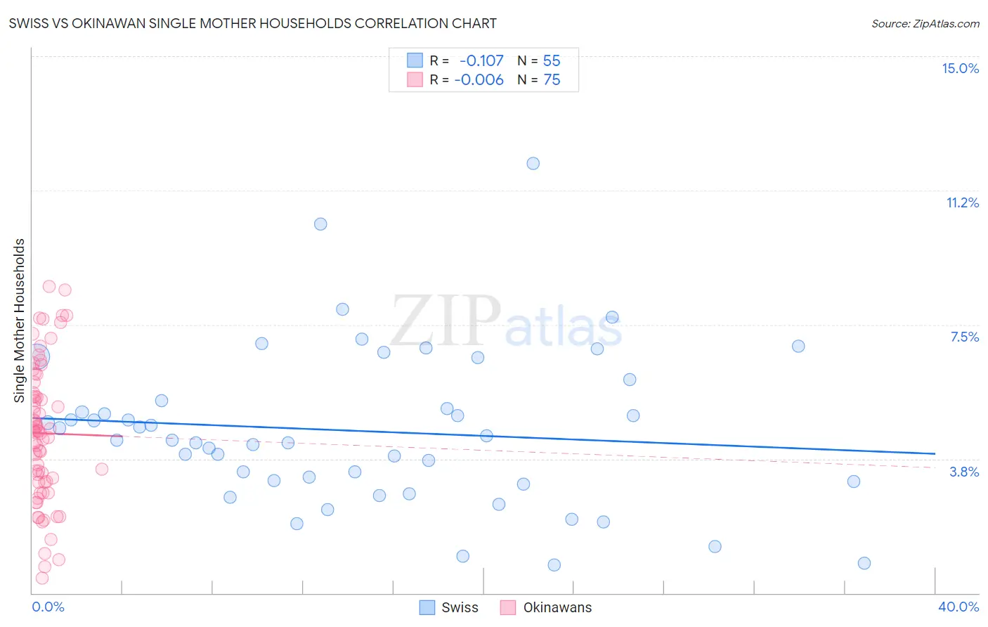 Swiss vs Okinawan Single Mother Households