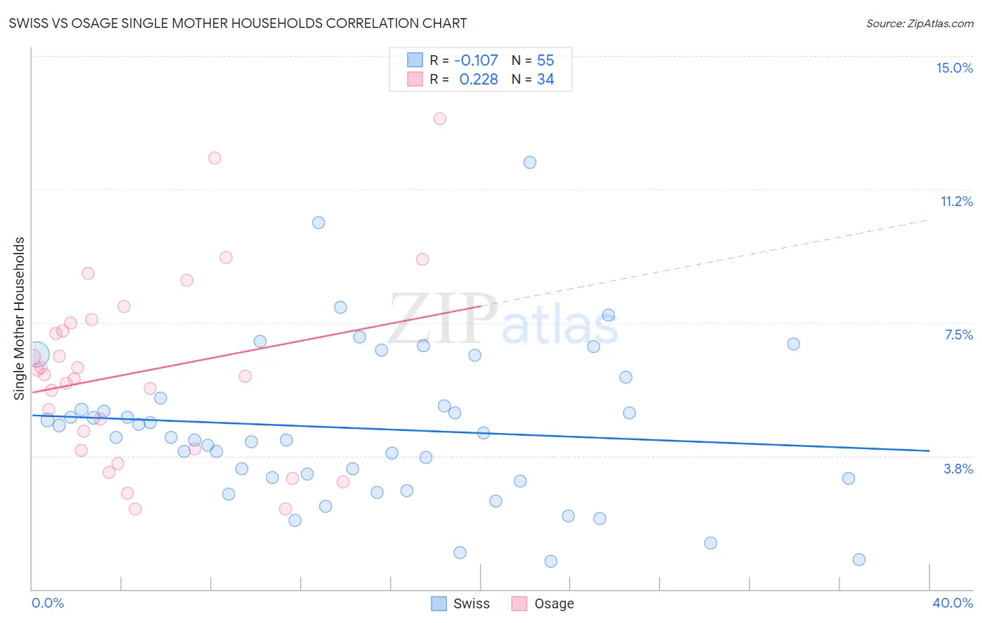 Swiss vs Osage Single Mother Households