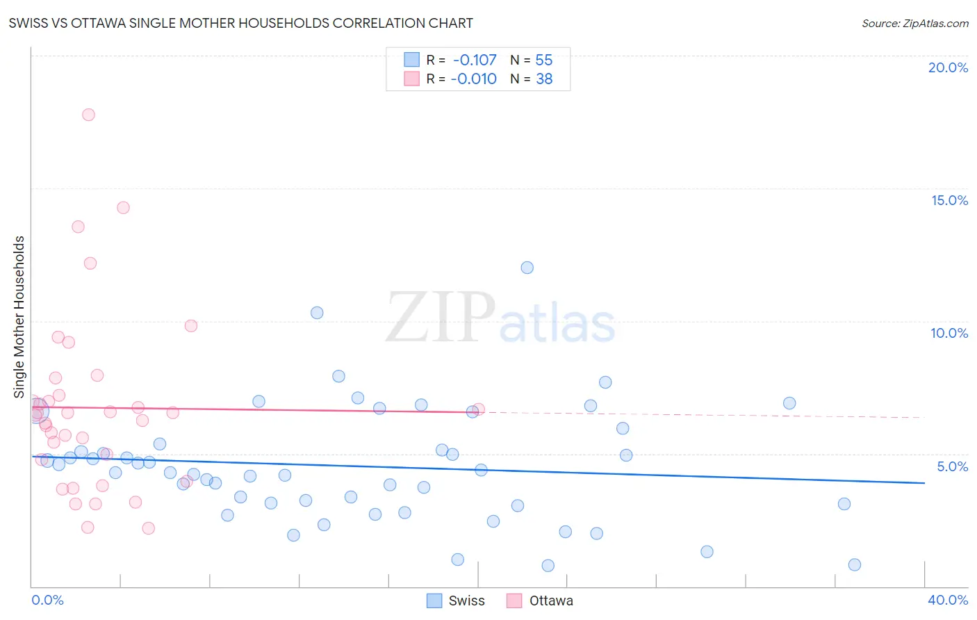 Swiss vs Ottawa Single Mother Households