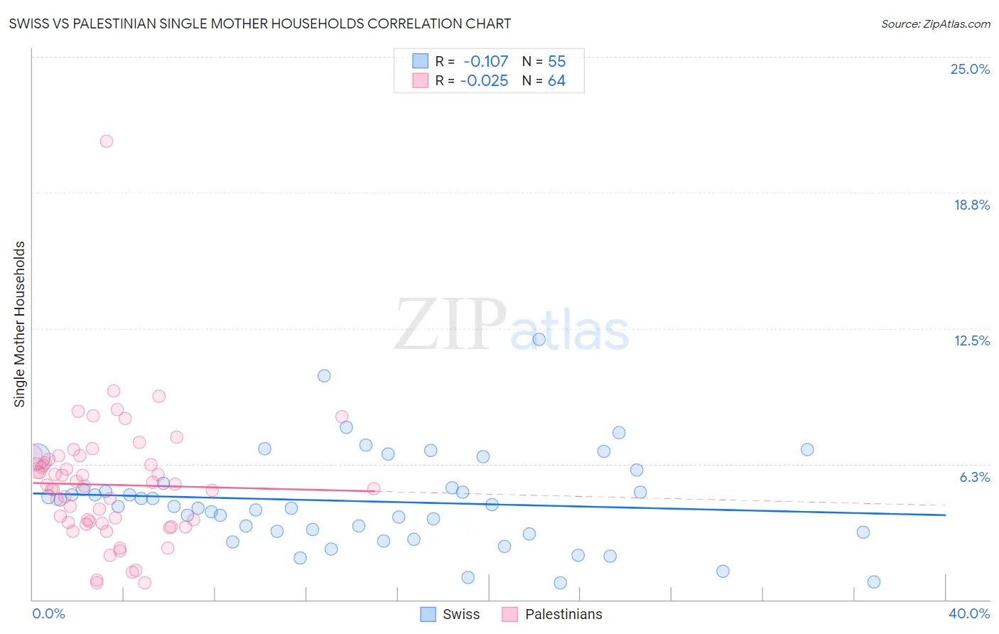 Swiss vs Palestinian Single Mother Households