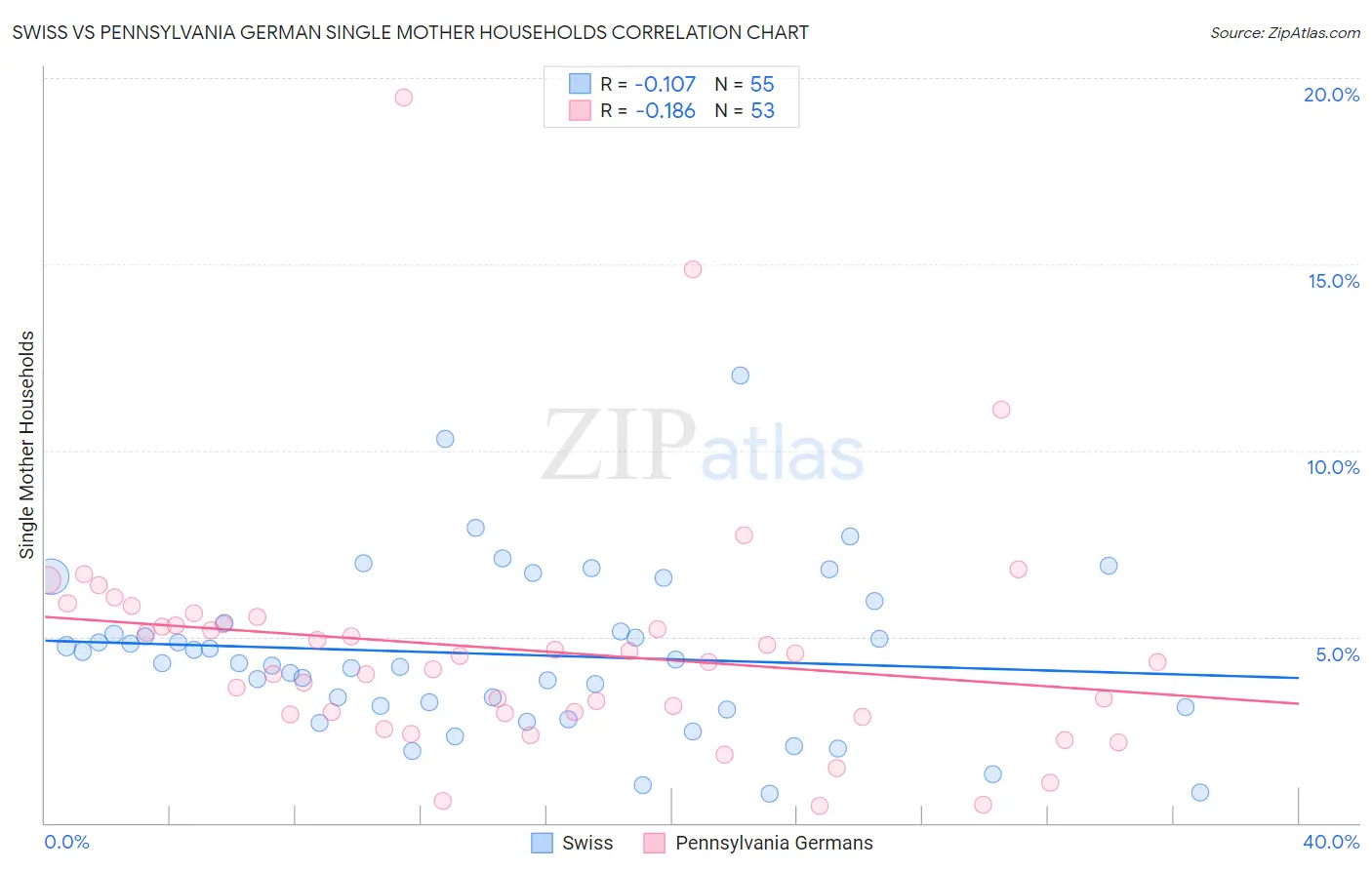Swiss vs Pennsylvania German Single Mother Households