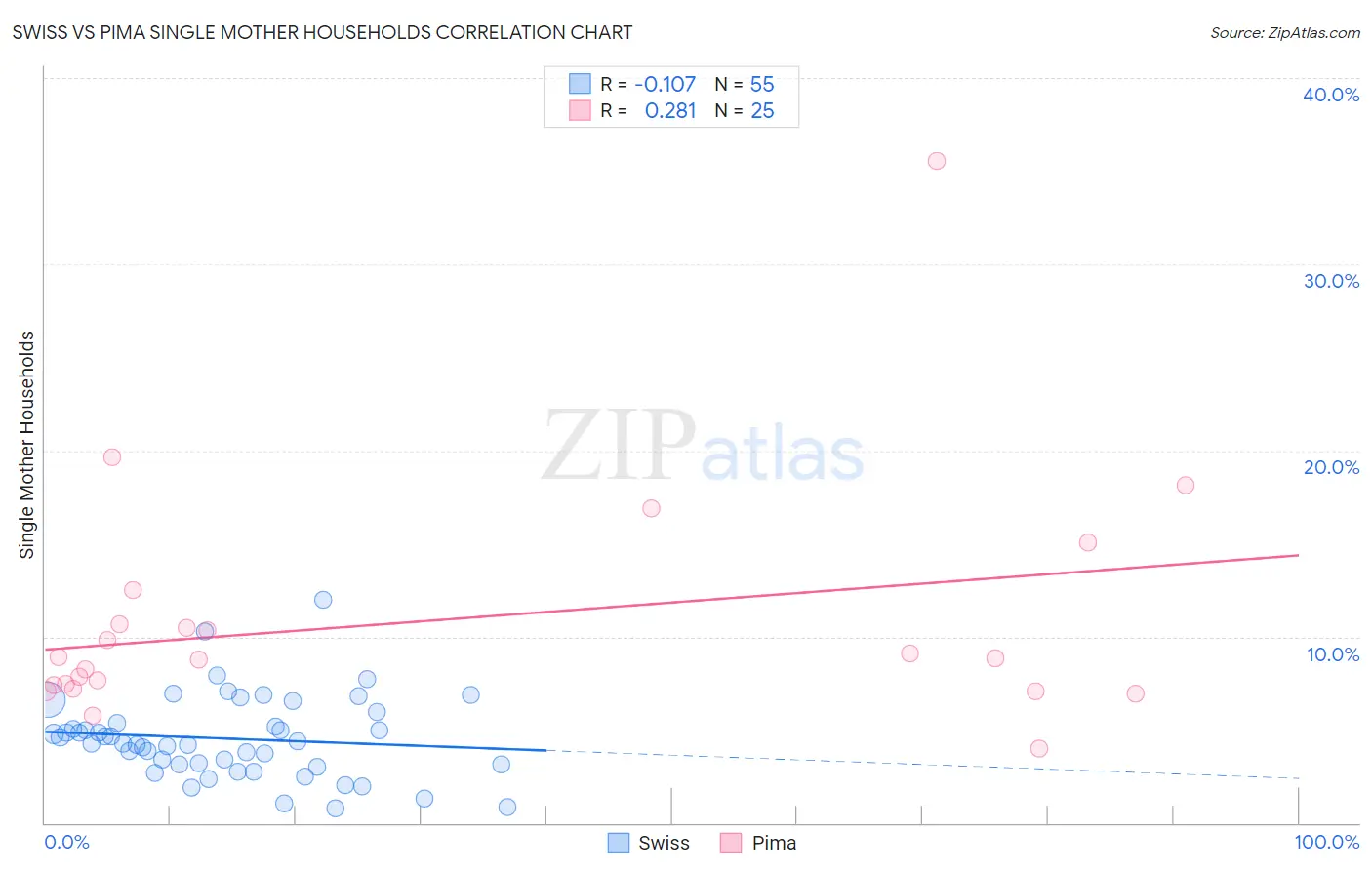 Swiss vs Pima Single Mother Households