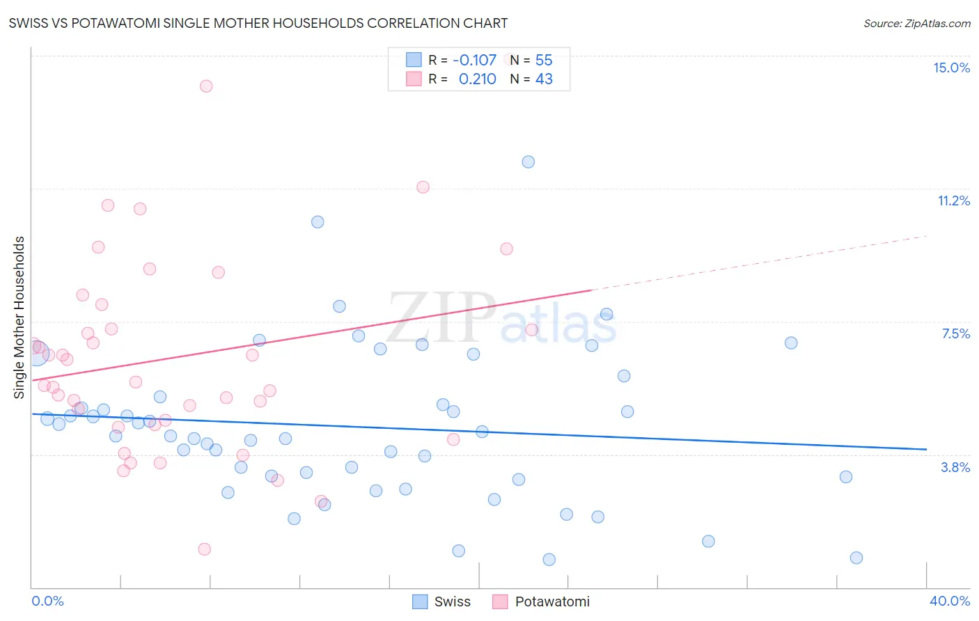 Swiss vs Potawatomi Single Mother Households