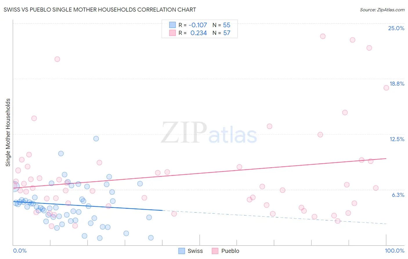 Swiss vs Pueblo Single Mother Households