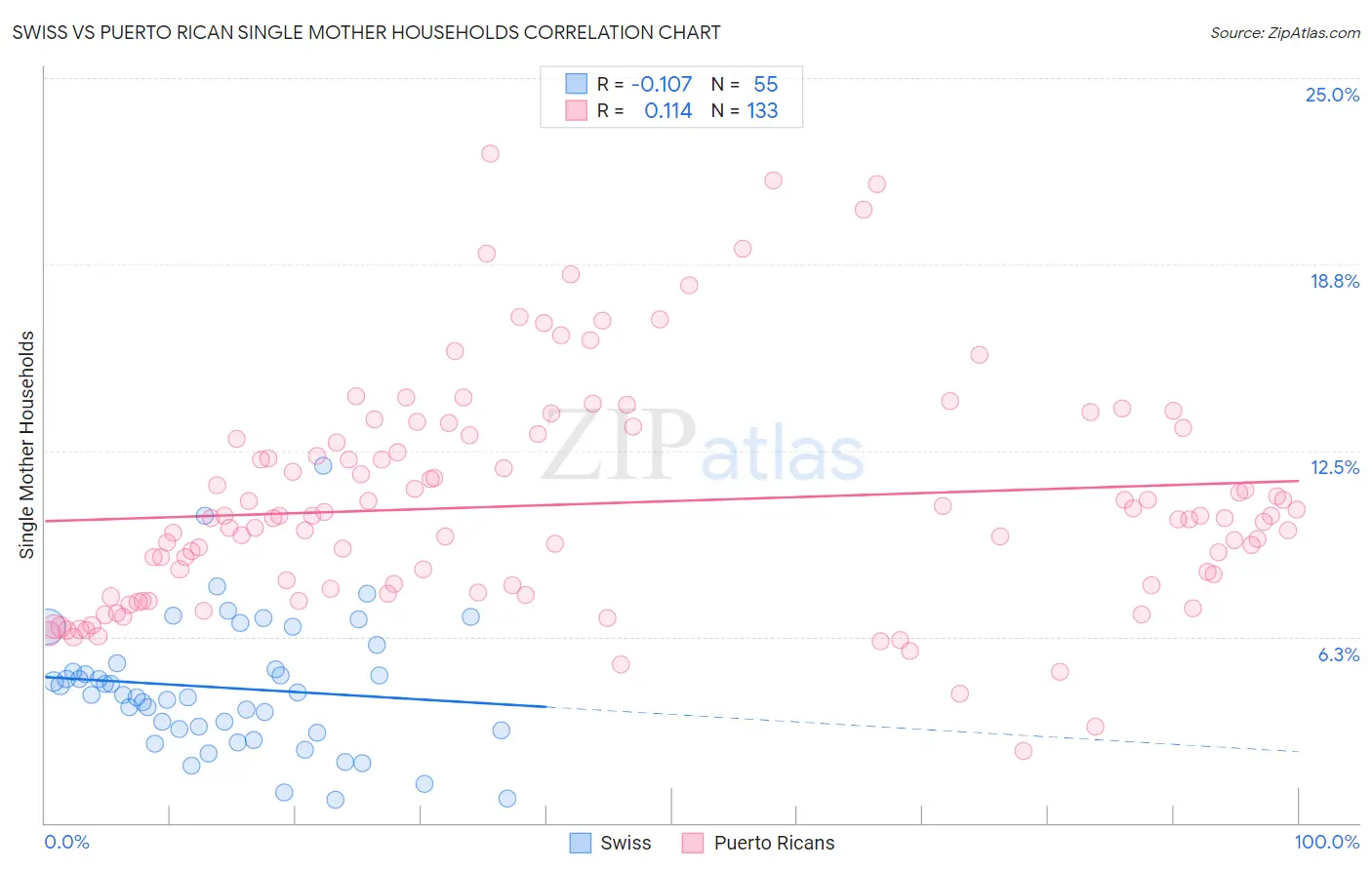 Swiss vs Puerto Rican Single Mother Households