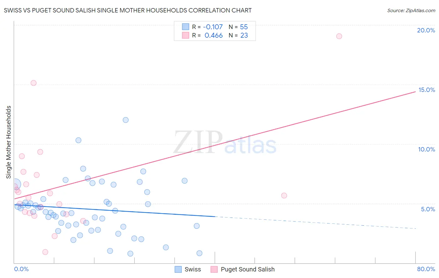 Swiss vs Puget Sound Salish Single Mother Households