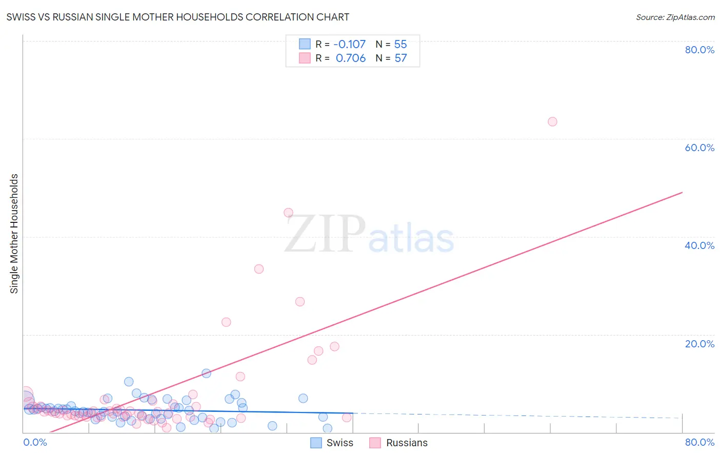 Swiss vs Russian Single Mother Households