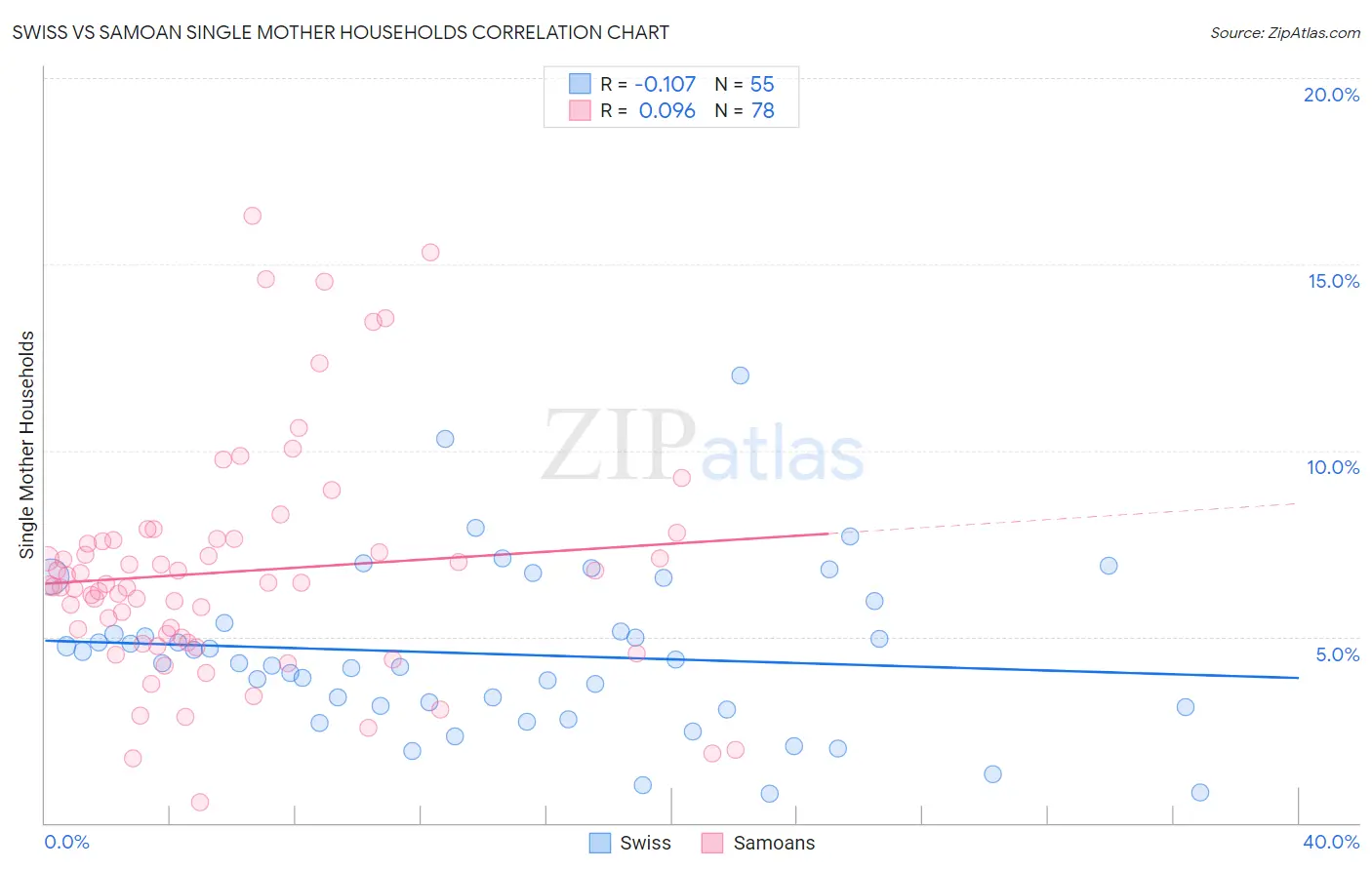 Swiss vs Samoan Single Mother Households