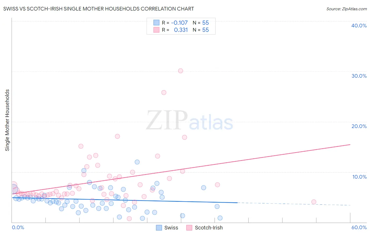 Swiss vs Scotch-Irish Single Mother Households