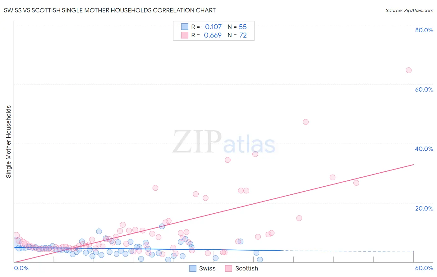 Swiss vs Scottish Single Mother Households