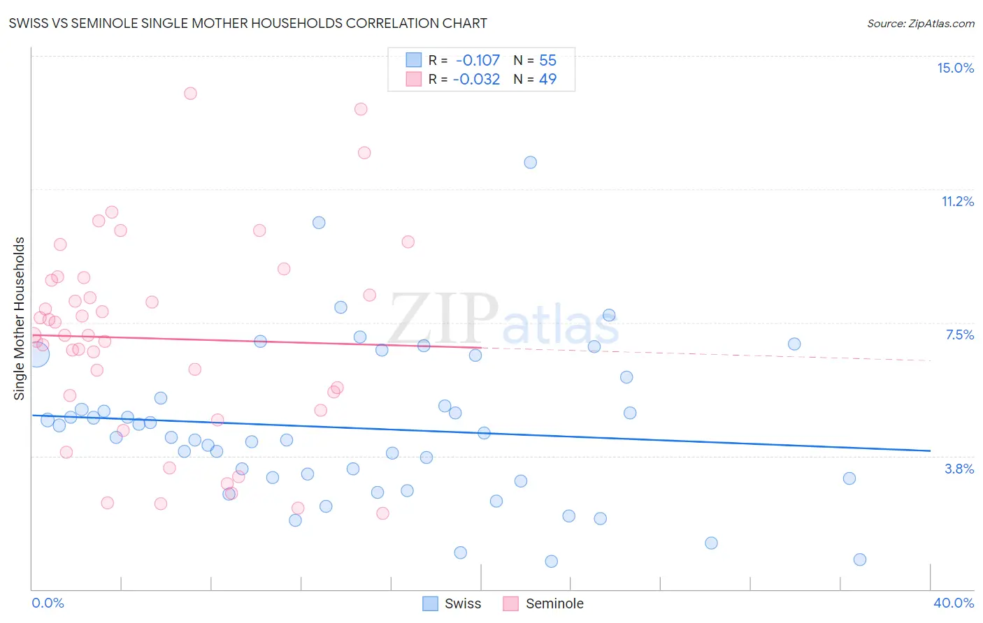 Swiss vs Seminole Single Mother Households