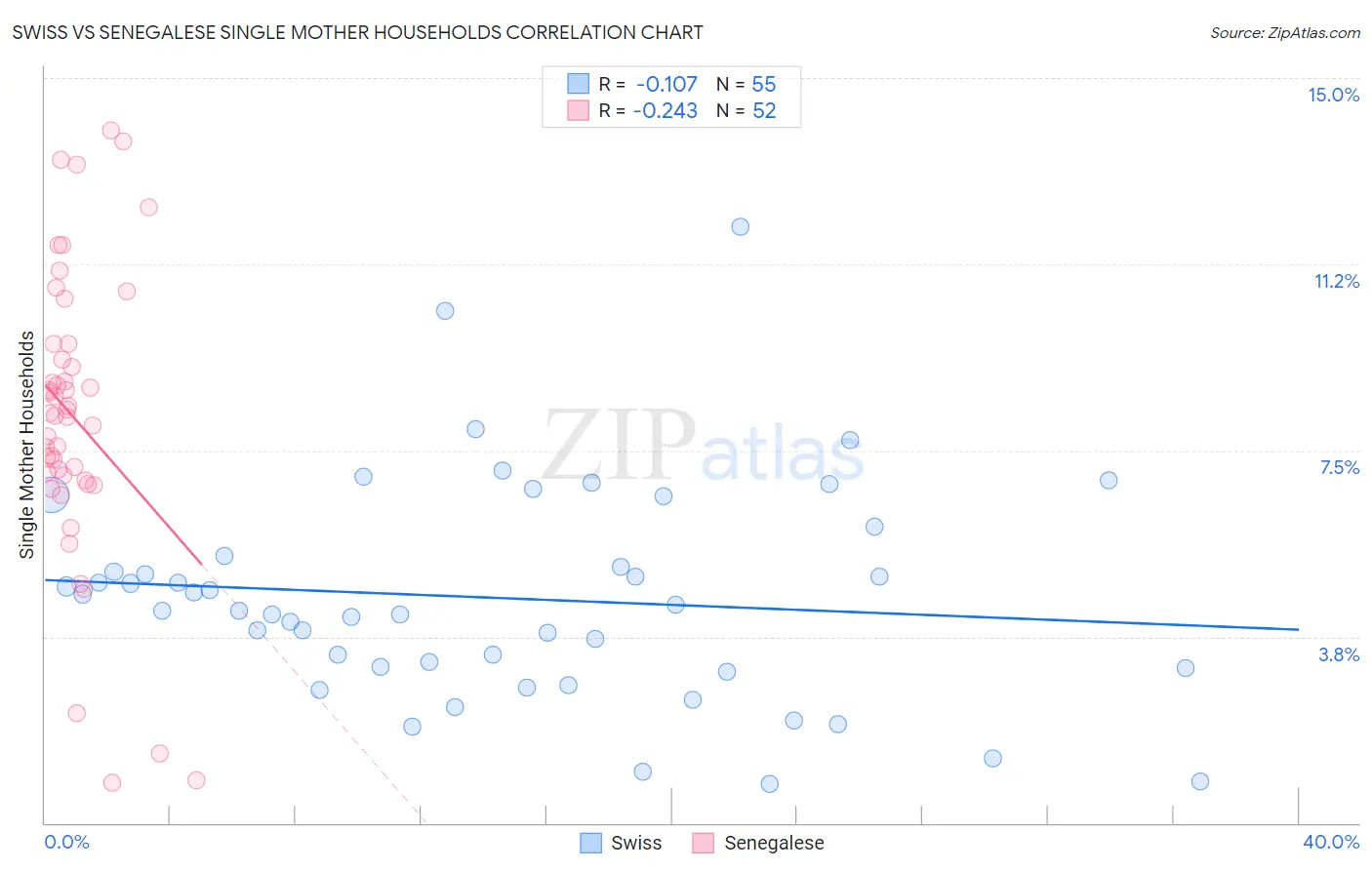 Swiss vs Senegalese Single Mother Households