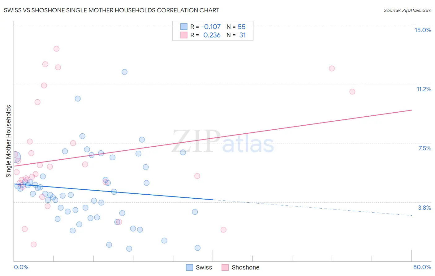 Swiss vs Shoshone Single Mother Households