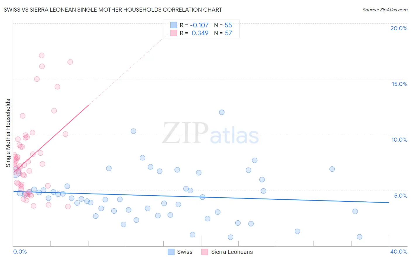 Swiss vs Sierra Leonean Single Mother Households