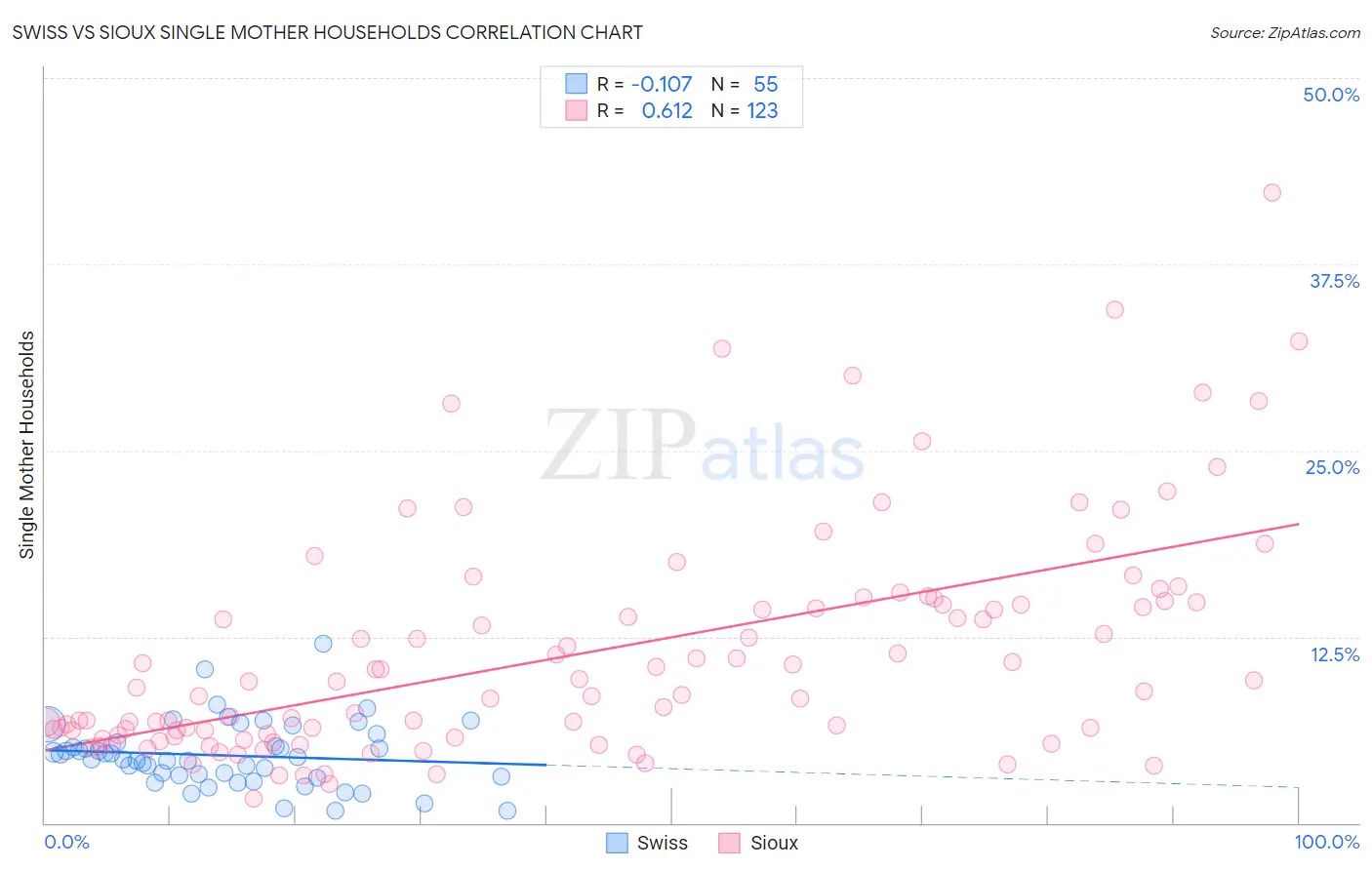Swiss vs Sioux Single Mother Households
