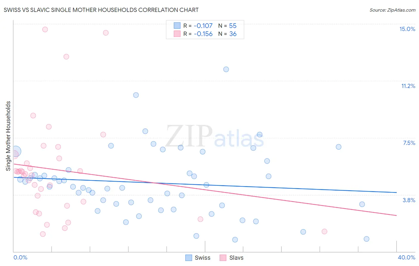Swiss vs Slavic Single Mother Households