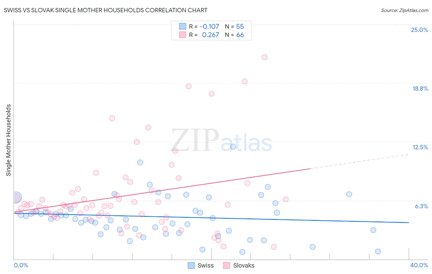 Swiss vs Slovak Single Mother Households