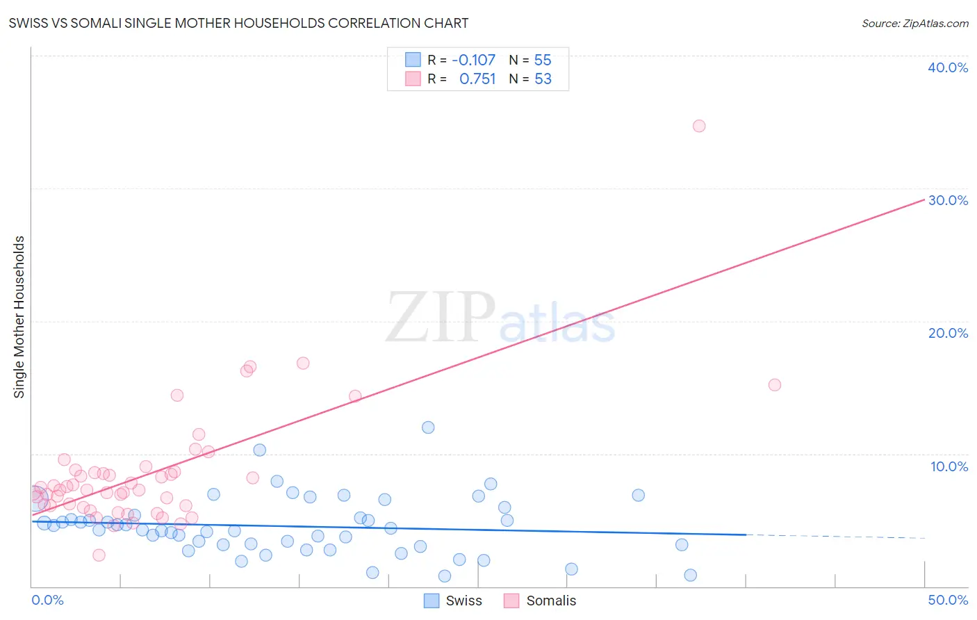 Swiss vs Somali Single Mother Households
