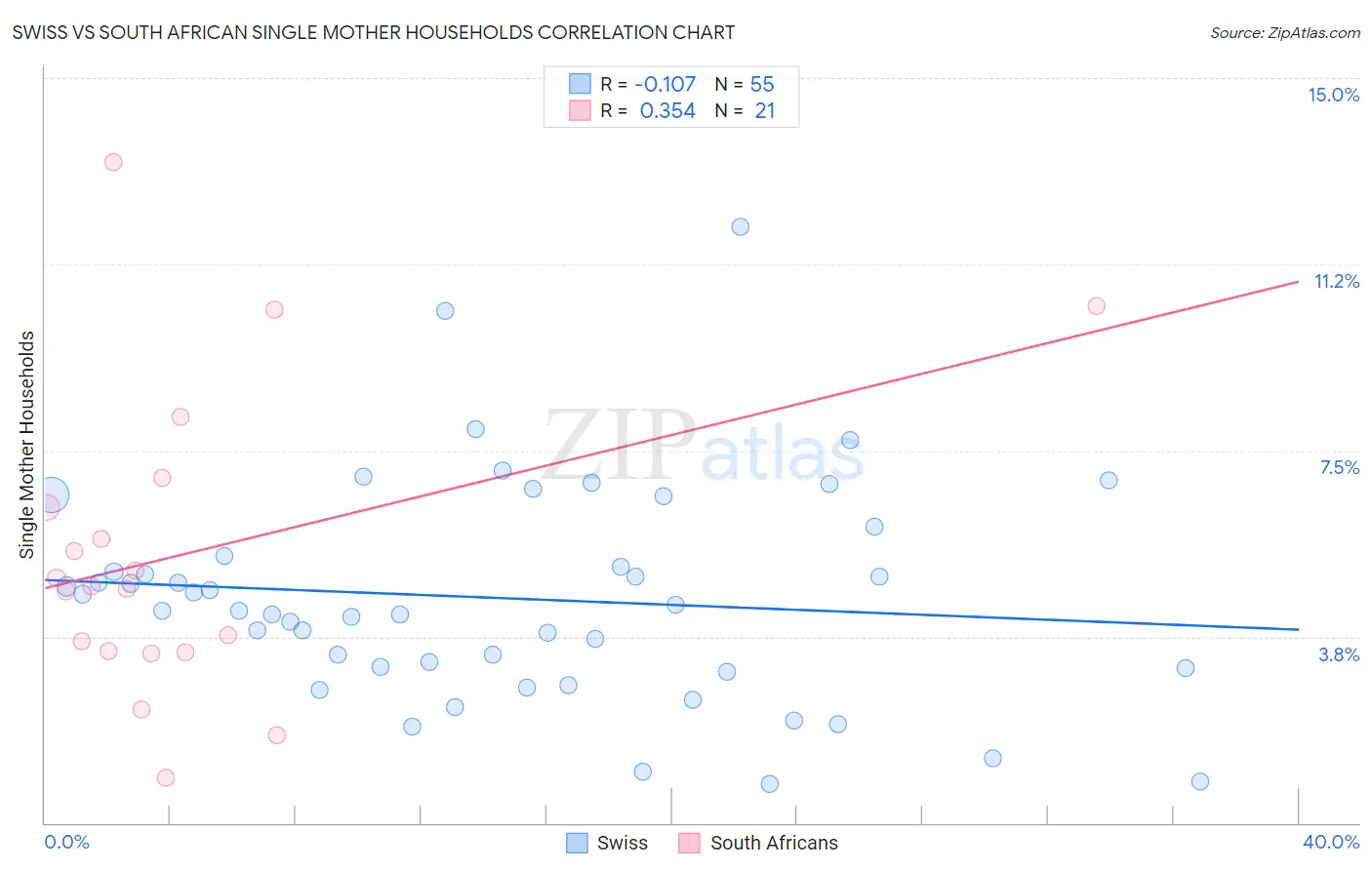 Swiss vs South African Single Mother Households