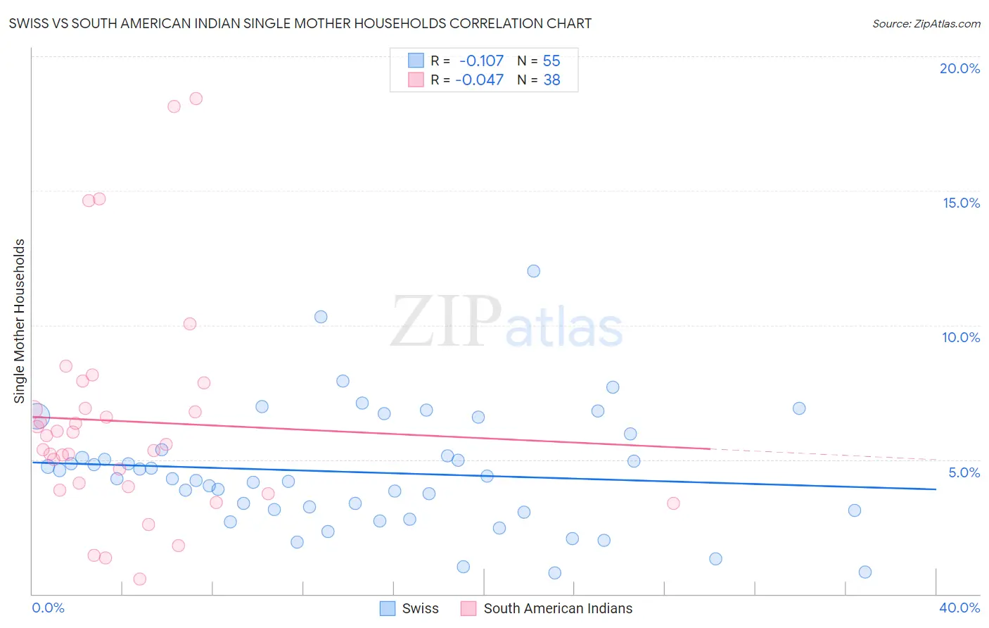 Swiss vs South American Indian Single Mother Households