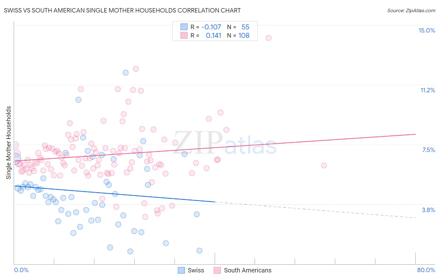 Swiss vs South American Single Mother Households