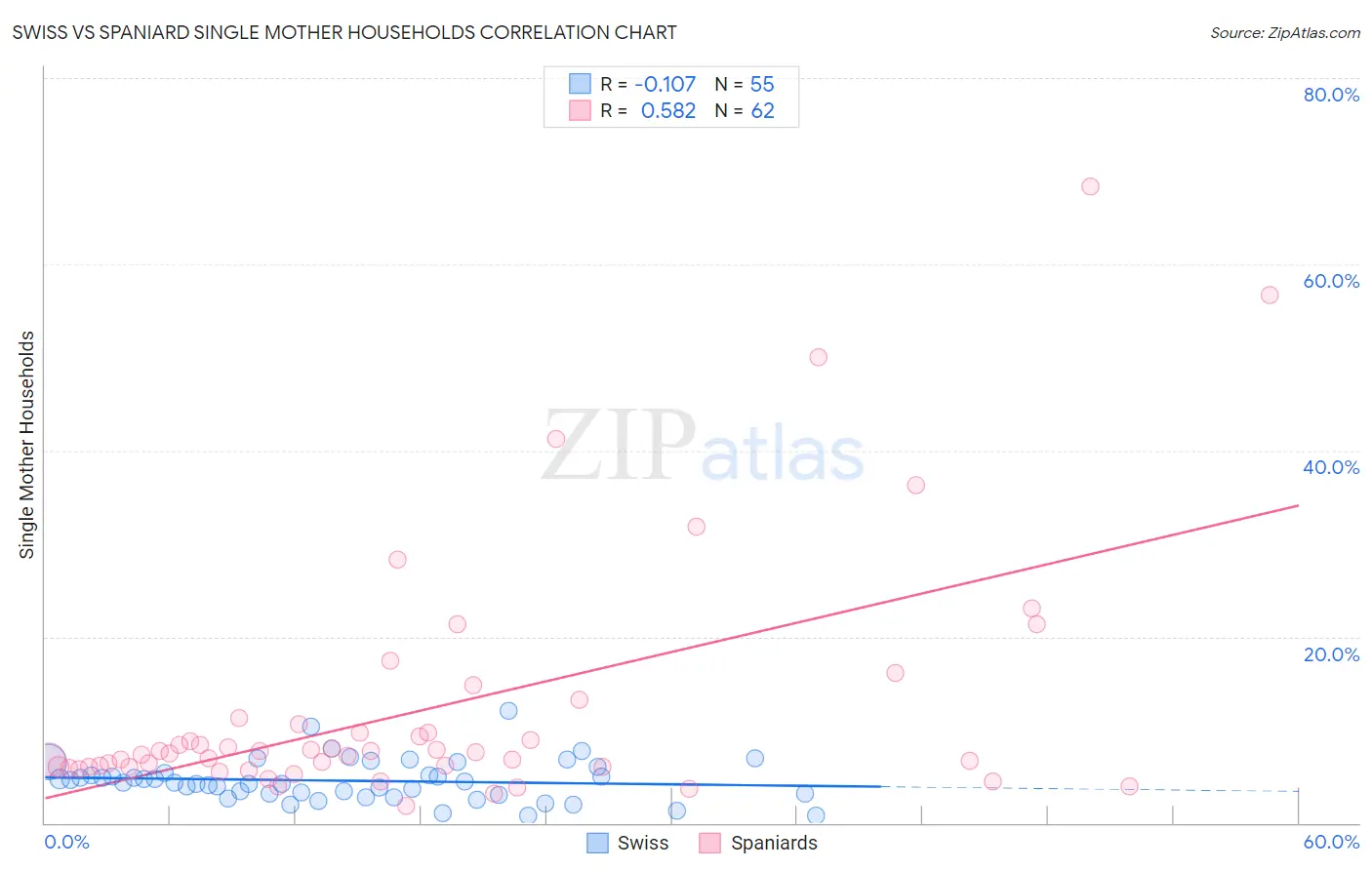 Swiss vs Spaniard Single Mother Households