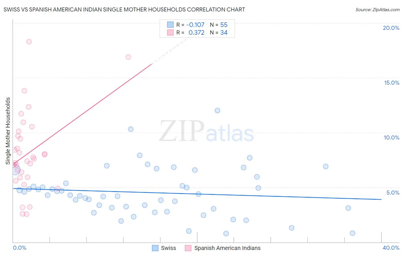 Swiss vs Spanish American Indian Single Mother Households