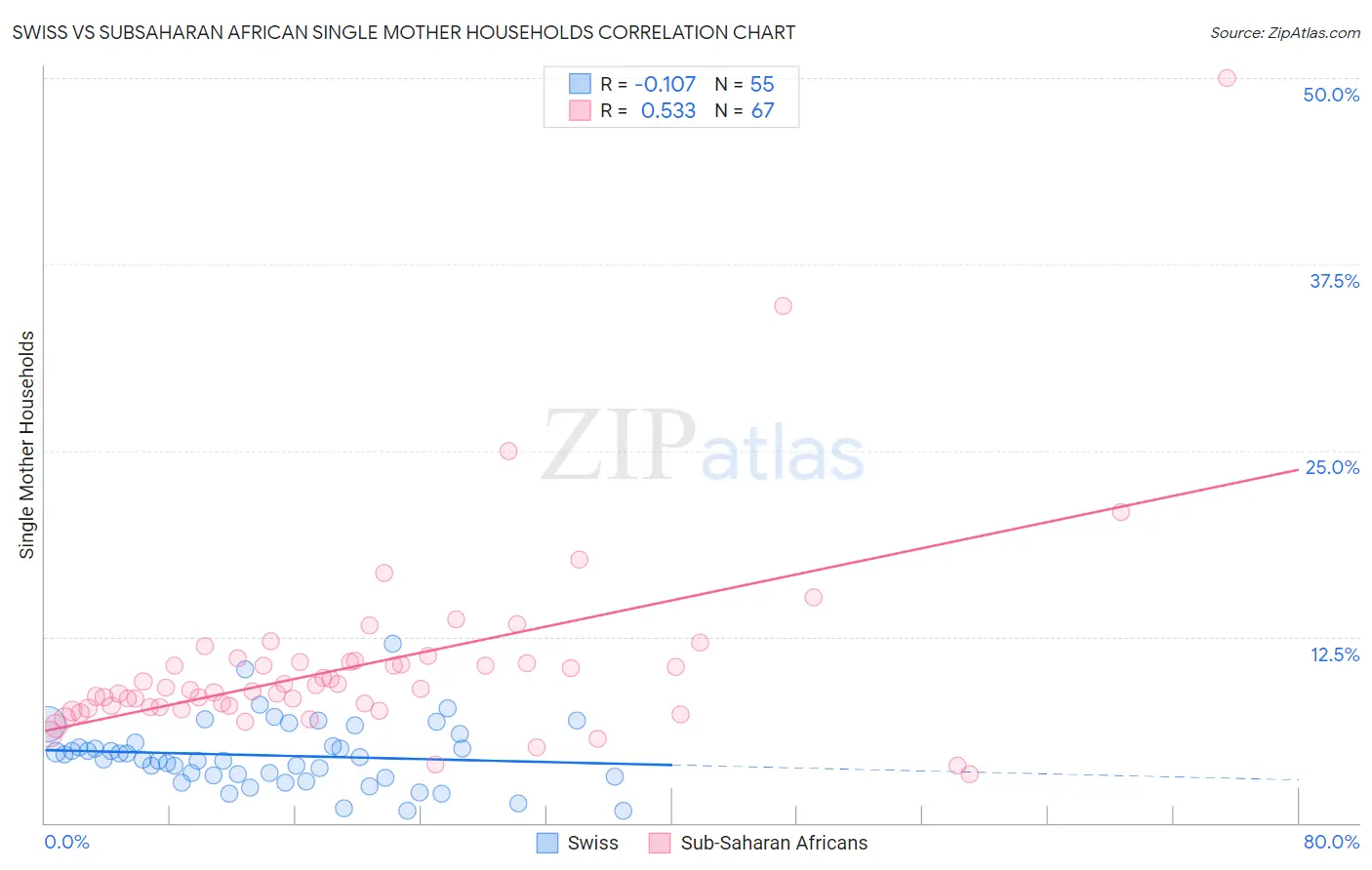 Swiss vs Subsaharan African Single Mother Households