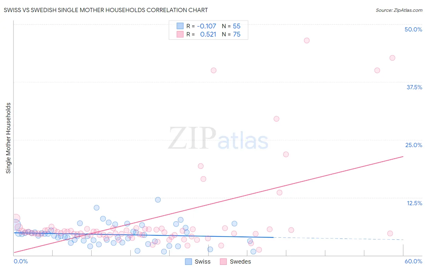 Swiss vs Swedish Single Mother Households