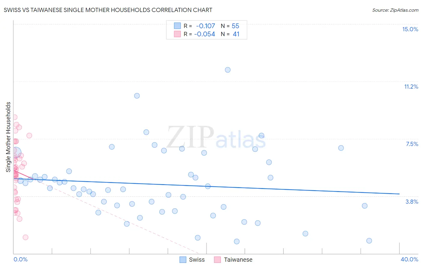 Swiss vs Taiwanese Single Mother Households