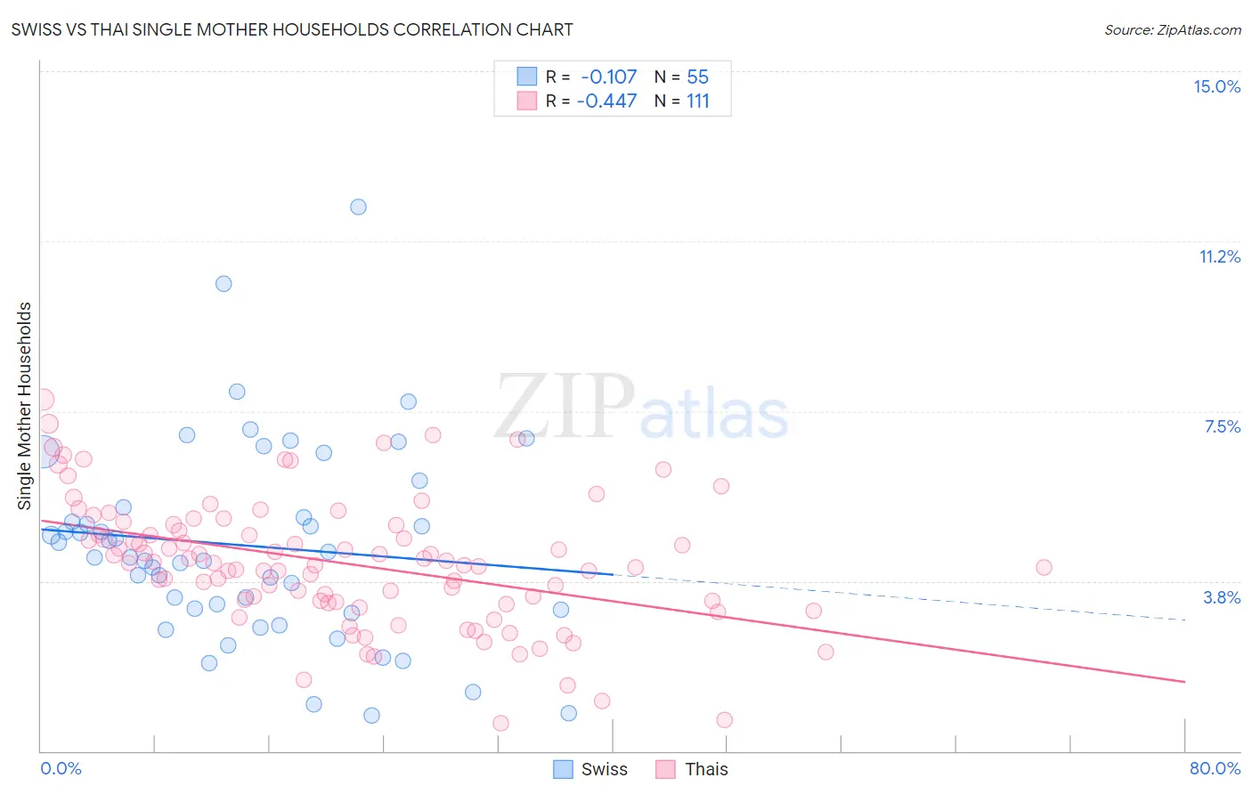 Swiss vs Thai Single Mother Households