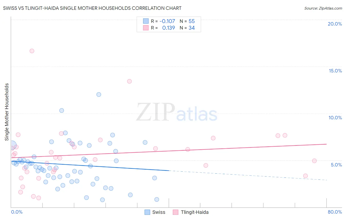 Swiss vs Tlingit-Haida Single Mother Households